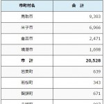 身体障害者手帳保持者数
